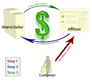 Make Money Online From Affiliate Sales Using Blog